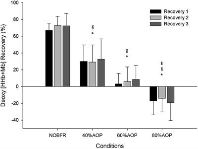 Tissue Oxygenation in Response to Different Relative Levels of Blood-Flow Restricted Exercise